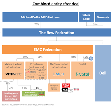 Making Sense Of Dell Emc Vmware Andreessen Horowitz