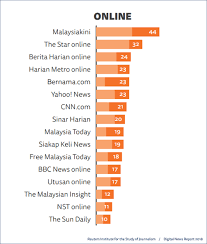 Malaysian artist's arrest for 'insulting' queen sparks backlash. Malaysiakini Malaysiakini Is Top News Portal Reuters Study Shows