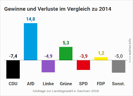 Am wahltag entscheiden die sachsen, welche parteien und welche direktkandidaten in den sächsischen landtag einziehen. Landtagswahl In Sachsen 2019 Wahlen Info