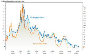 Ted Rood Fed Finally Hikes Mortgage Rates Fall Wait