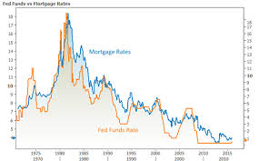 ted rood fed finally hikes mortgage rates fall wait