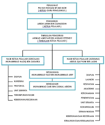 Carta organisasi badan pemimpin pelajar sesi 2010/. Khairul Azwin Puzi Asrar309 Profile Pinterest