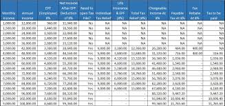 Now you can calculate your salary, epf rate, epf 2021, pcb, and other income tax amounts online with a free epf calculator. Are You Actually Paying A Lot More Income Tax If You Go For The 8 Epf Cut