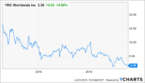 Yrc Worldwide Is Perpetually Undervalued Yrc Worldwide Inc