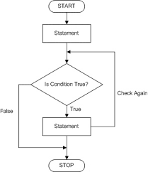 C Programming While And Do While Loop Trytoprogram