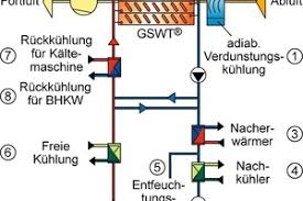 Kvs sind typische wrg in raumlufttechnischen anlagen. Kalte Klima Aktuell