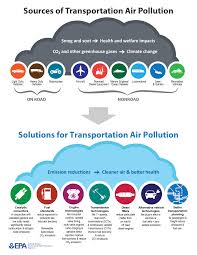 Co2 and air pistols, revolvers and other handguns. Sources Of Air Pollution Cause Pm Soot Lung Problems Co2 Greenhouse Gas Climate Change Co Nox Sox V Air Pollution Facts Air Pollution Pollution