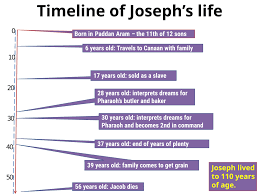 It is estimated that this event happened six days after the end of the feast of unleavened bread that ends on nisan. Joseph S Timeline And Family Tree Bible Tales Online