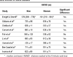 Maybe you would like to learn more about one of these? Pdf Reference Equations For The 6 Minute Walk Test In Healthy Individuals Semantic Scholar