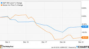 Why Sonos Stock Fell 20 In December Nasdaq