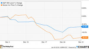 why sonos stock fell 20 in december nasdaq