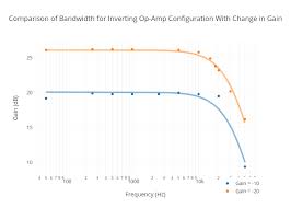 Comparison Of Bandwidth For Inverting Op Amp Configuration