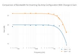 comparison of bandwidth for inverting op amp configuration