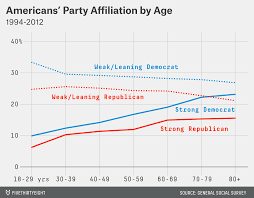 Both Republicans And Democrats Have An Age Problem