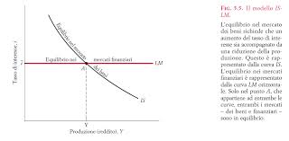 Qui trovi opinioni relative a politica fiscale espansiva e puoi scoprire cosa si pensa di politica fiscale espansiva. Https Www Uniba It Docenti Amendolagine Vito Attivita Didattica Il Modello Is Lm