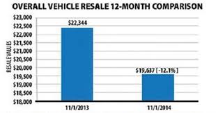 2015 Resale Forecast For Cars Vans And Trucks Remarketing