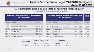 Bomba din noua lege a salarizării. Sistemul Unitar De Salarizare N Sectorul Bugetar Chiinu