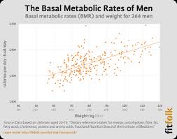Average Basal Energy Expenditure Bee Basal Metabolic Rate
