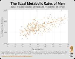 average basal energy expenditure bee basal metabolic rate