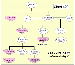 Related How Again The Worlds Most Fascinating Genealogy