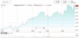 Investing In 3d Printing Stocks 10 Companies To Watch Investing 3d Printing Stock Charts