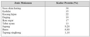 Meskipun demikian banyaknya makanan dan minuman yang dimiliki membuat wisata kuliner di jakarta semakin menarik. Contoh 10 Jenis Bahan Makanan Yang Dapat Diolah Menjadi Makanan Fungsional Berserta Kandungan Gizi Brainly Co Id
