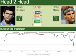 Please note that you can change the channels yourself. Novak Djokovic Rafael Nadal Head To Head Tennis News