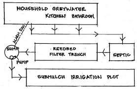 Septic tank management the bartow county environmental health department protects the public and the environment by providing septic tank permits and inspections according to state of georgia rules and regulations. Designing A Reedbed The Food Forest