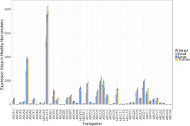 #abc7eyewitness tipstv listingsabc7/contactmeet the news teamjobs/internshipsabc7 shop. The Impact Of Cigarette Smoke Exposure Copd Or Asthma Status On Abc Transporter Gene Expression In Human Airway Epithelial Cells Scientific Reports