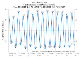 King Tides Oct 25 30 Virginia Institute Of Marine Science