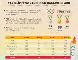1896 yaz olimpiyatları madalya sıralaması. Yaz Olimpiyatlarinin En Basarilisi Abd