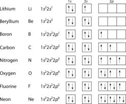 Lesson Orbital Diagrams And Electron Configurations Electron Configuration School Lessons Lesson