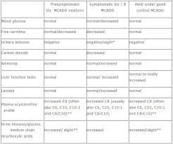 Image result for MCAD Deficiency
