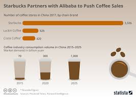 Chart Starbucks Partners With Alibaba To Push Coffee Sales