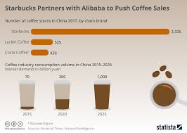 chart starbucks partners with alibaba to push coffee sales