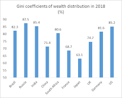India has very unequal wealth distribution | Download Scientific Diagram