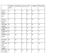 Do Rhombuses Squares And Rectangles All Share Properties Of