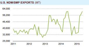 Milk Powder And Whey Pace U S Dairy Exports In May