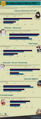 Infographie Les Salaires Dans Le Web En 2012 Frenchweb Fr Metiers Du Web Infographie Salaire