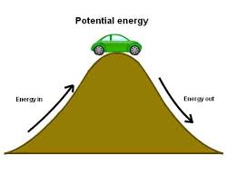 Pengertian Energi Potensial Contohnya Dan Rumusanya Yang Menarik Di Pelajari Pengertian Apapun