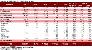 Chilean Apple Exports New Varieties New Trends