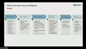 Ternyata kode respon dari host 34 atm bri ini penyebabnya mangcara. News Ciso Bri Ungkap 6 Ancaman Siber Yang Dihadapi Ajak Provider Kolaborasi Cegah Sim Swap Cyberthreat Id