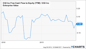 Cgi Inc A 10 Year Full Cycle Analysis Cgi Inc Nyse