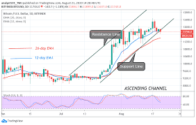 To process bitcoin transactions, a procedure called mining must take place, which is bitcoin safe? Bitcoin Price Prediction Btc Usd Fluctuates Above 11 600 Shows Signs Of Bearish Signals