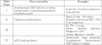 Image result for AIDS-Defining Illness