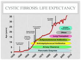 Ppt Cystic Fibrosis A Clinical Nutrition Case Study