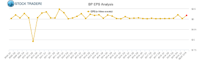 Eps Chart For Bp Plc Adr Bp Stock Traders Daily