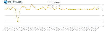 eps chart for bp plc adr bp stock traders daily