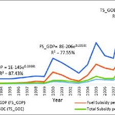 Subsidy reform in malaysia was initiated in july 2010 by prime minister najib razak via a reduction in subsidies for fuel and sugar. Pdf Impacts Of Energy Subsidy Reforms On The Industrial Energy Structures In The Malaysian Economy A Computable General Equilibrium Approach