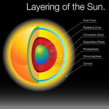 Layers Of The Sun Diagram Outer Space Pictures Sun Diagram Sun Projects Earth Layers Project